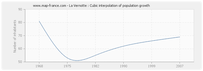 La Vernotte : Cubic interpolation of population growth